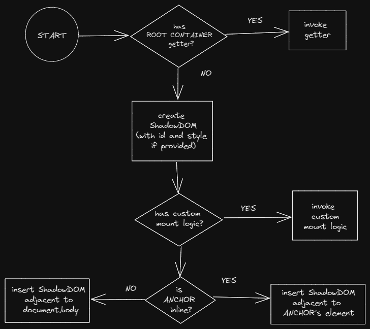 Root container creation